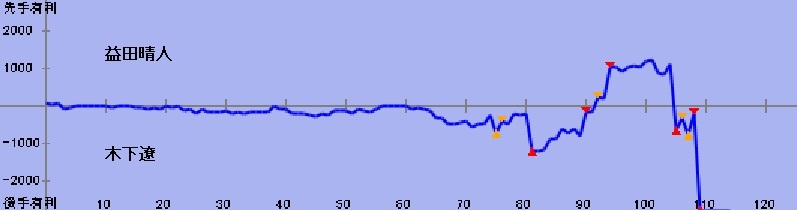 評価値