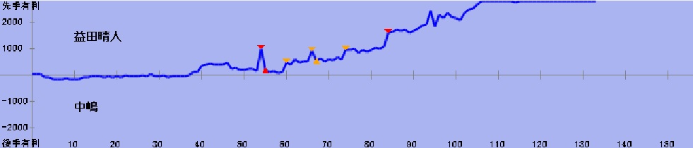 評価値