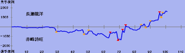 評価値