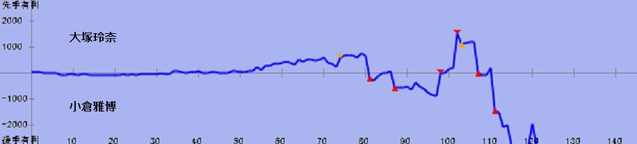 評価値