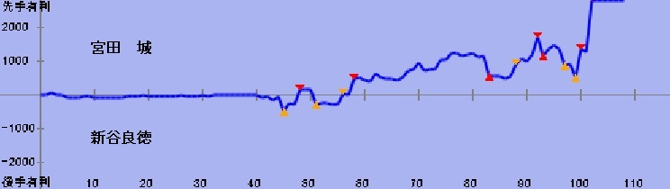評価値